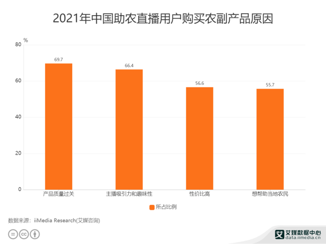 直播行业数据分析2021年中国697助农直播用户因为产品质量过关购买农
